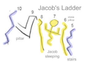 How Wadi El Hol Proto-Sinaitic illustrates Jacob's Ladder: sleeping man, stairs, and pillar