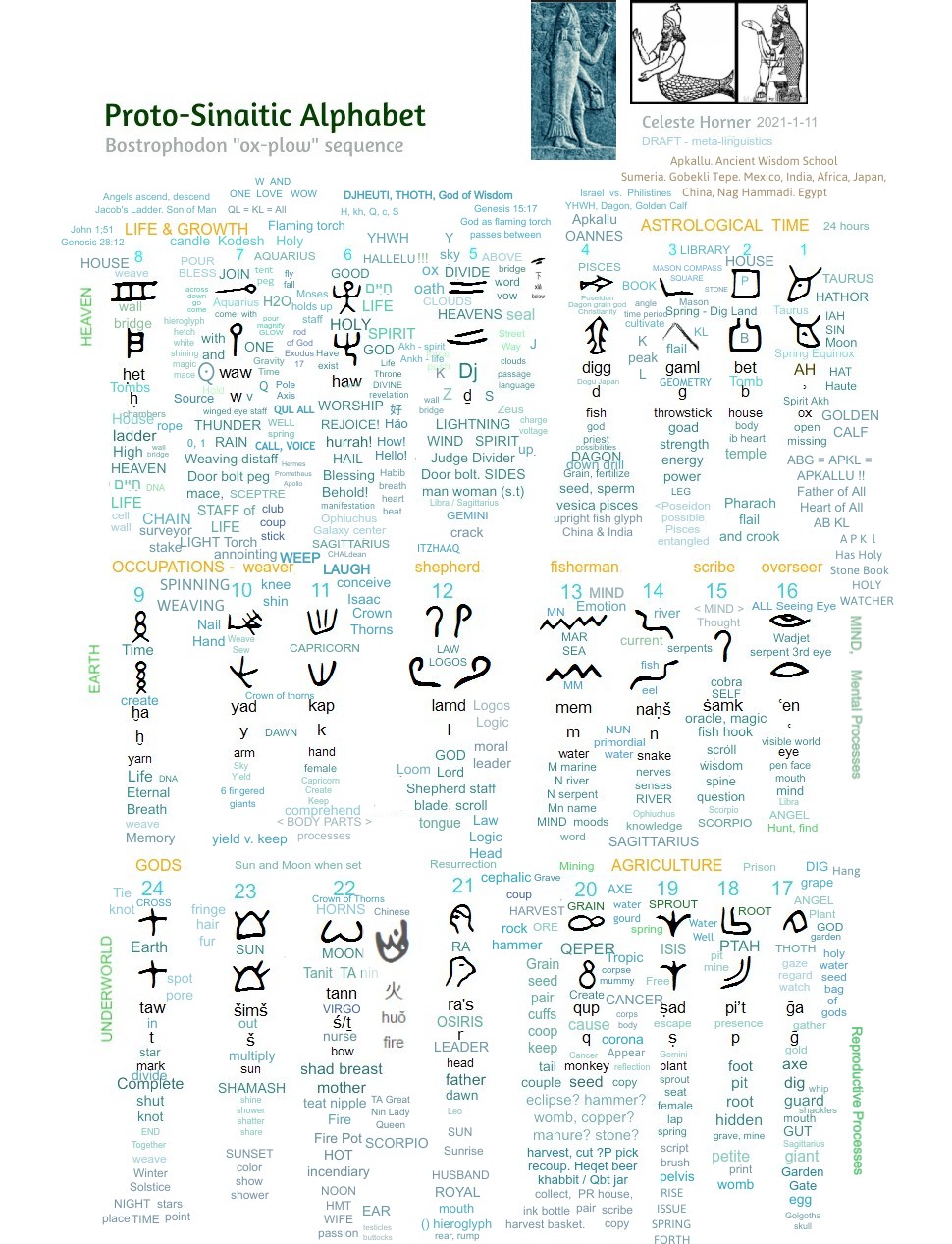 Proto-Sinaitic alphabet, interpreted and arranged in bostrophodon format  by Celeste Horner, December 31, 2020.