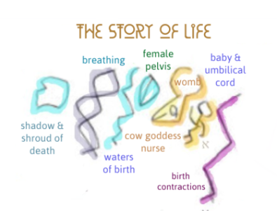 The story of life from pregnancy to death is illustrated in Wadi El Hol 1