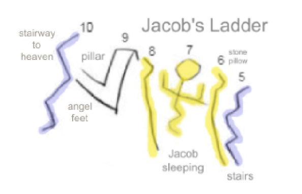 How Wadi El Hol Proto-Sinaitic illustrates Jacob's Ladder: sleeping man, stairs, and pillar