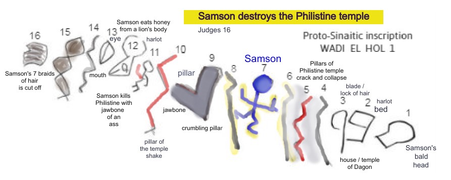 Wadi El Hol 1 Interpretation: Samson destroys the Philistine temple. Since WEH1 is dated 1800 B.C., and Samson is c 1100 B.C., this would be a prophecy. Perhaps WEH date is after the Samson incident, and it would be news