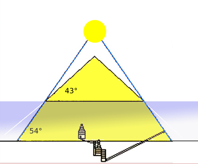 illustration of the theory that the Bent Pyramid was intentionally double-angled in order to represent the way light bends as it emerges from water into air. Yellow bent pyramid, base angle 54 degrees, top angle 43 degrees. The bottom is submerged in water. The sun shines overhead. The Bent Pyramid may have been designed to commemorate the moment of creation when light first emerged from the primordial waters. Rays suggest the path of light. Illustration November 7, 2022 by Celeste Horner