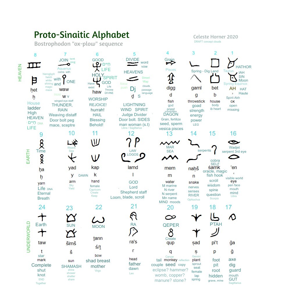 Proto-Sinaitic alphabet, interpreted and arranged in bostrophodon format  by Celeste Horner, December 26, 2020.