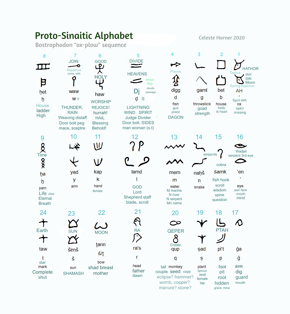 Proto-Sinaitic alphabet, interpreted and arranged in bostrophodon format  by Celeste Horner, December 20, 2020.